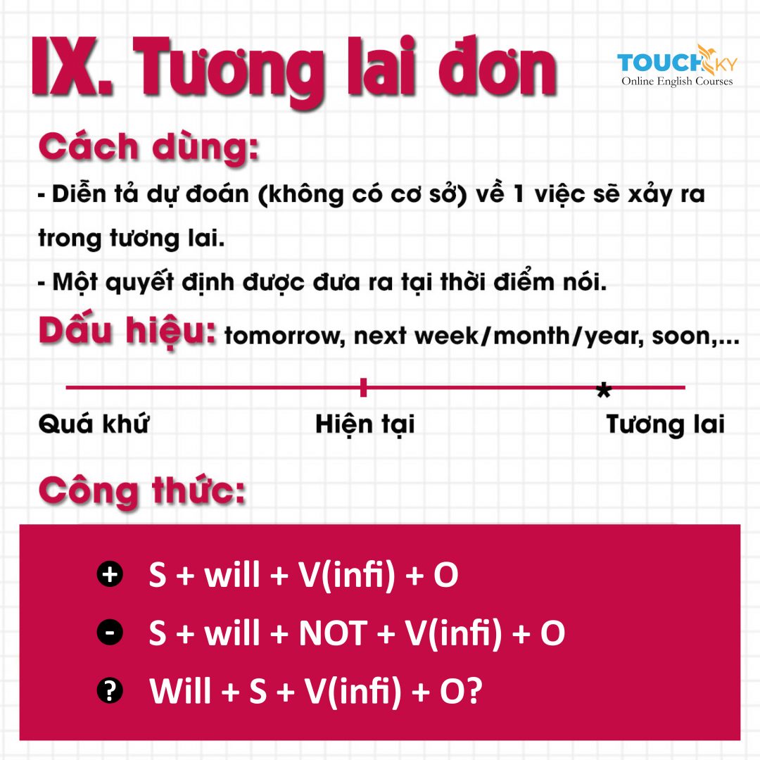 CẤU TRÚC VÀ CÁCH DÙNG 12 THÌ TRONG TIẾNG ANH - touchskyenglish.com